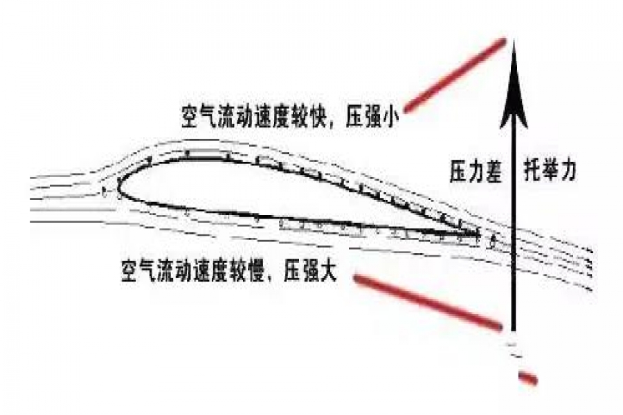 流体力学中，伯努利定律把仰角调整到90°可以让飞机竖着飞吗？